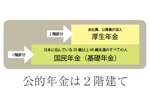 公的年金は2階建て