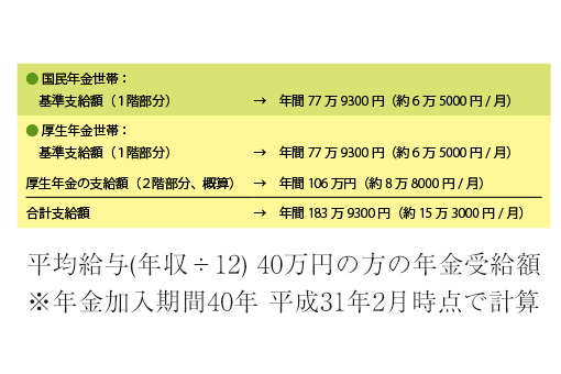 年金受給額